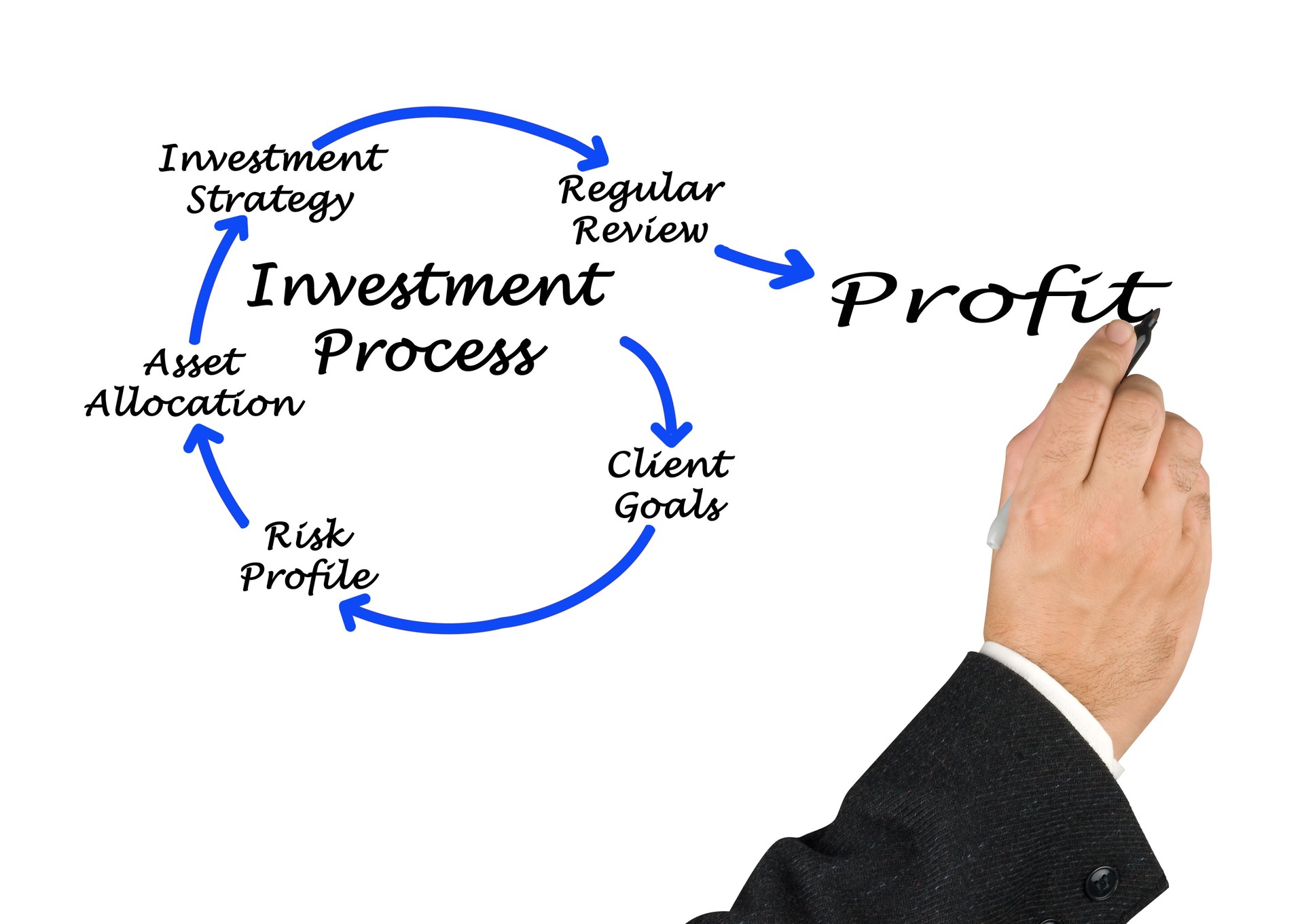 Processus d'investissement